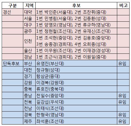 서울·대구 등 6개지부 경선…10곳 무투표 당선