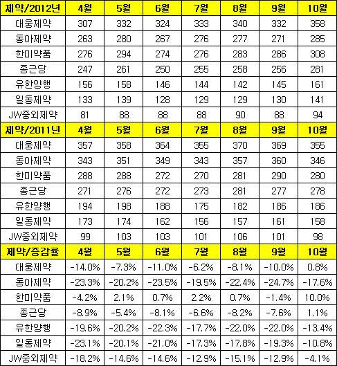 상위 제약사, 10월 기점으로 약가인하 회복 국면