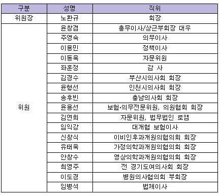 "의협회장, 감옥갈 준비 됐다"…비대위 구성 완료