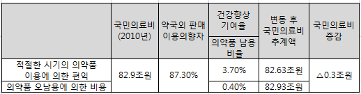 "안전상비약 편의점 판매로 의료비 3천억 줄어든다"