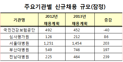 공기관 내년 채용안 확정…공단 452명·심평원 212명