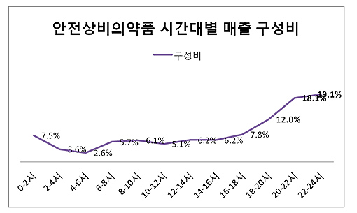 편의점 상비약 판매 약국 문닫은 주말·야간에 집중