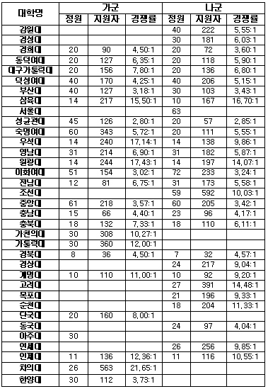신설·지역약대 초강세…차의과대 21.7대 1 최고