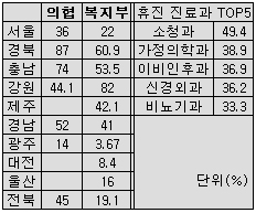 복지부 "토요휴무 30% 수준"…의협 "50% 넘는다"