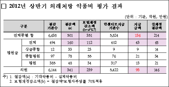 약값 절감한 대형병원에 한 곳당 인센티브 1억 지급