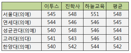 서울소재 의대 가려면 수능 540점 넘어야 안정권 