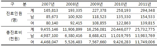 사마귀 진료비 257억원…연평균 28.5% 증가