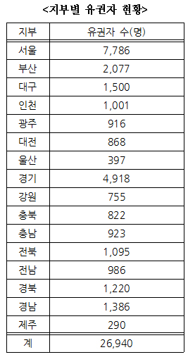 대약회장 결정할 투표용지 2만6940장 오늘 발송