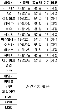다국적사, 대선덕에 10일 이상 연말휴무 즐긴다