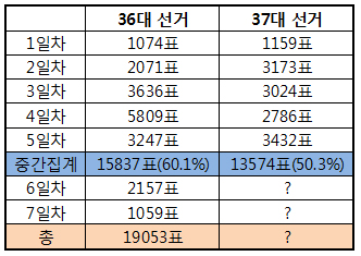 현재 50%…대약선거 역대 최저 투표율 전망