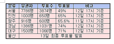지부 투표율 보니…경남 74% 최고, 서울 49% 최저