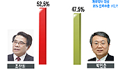 조-박, 오차범위 승부…오늘 개표결과 예측불허
