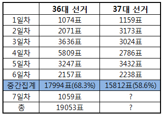 대약선거 투표율 58.6%…최종 62%대 전망