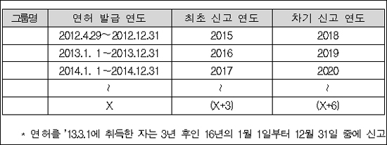 의료인 면허 미신고자, 내년 4월29일부터 효력정지