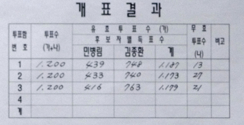 서울시약 김종환 후보, 압승으로 당선 확실시