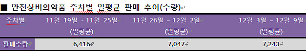 편의점 상비약 판매 한달…매출 꾸준한 증가 추세

