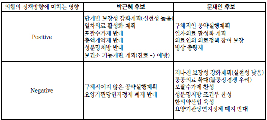 의료계에 도움되는 대선후보는?…의협, 공약 분석