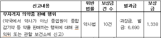 권익위, 카운터 약국 신고 10건에 1338만원 보상