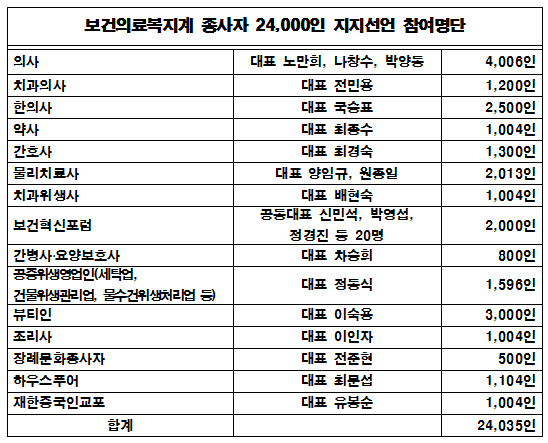 의약사 등 보건복지인 2만4천명, 문재인 지지선언

