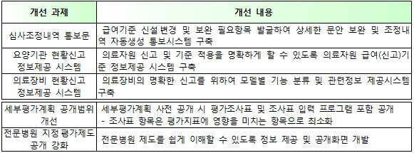 변경된 급여기준·심사 삭감내역 사전통보 서비스