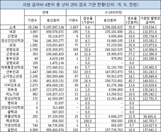 부자의원 6.4%, 급여비 25% 점유…기관당 1억 넘어