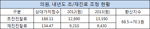 의원, 1월부터 초진료 1만3190원·재진료 9430원