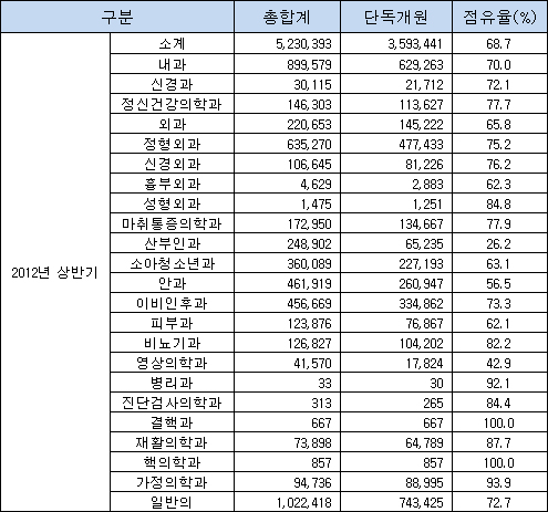 나홀로 의원 진료비 68.7% 점유…산부인과 가장 적어