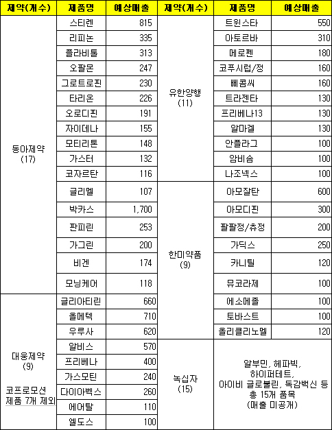 상위 빅5 제약사가 올해 쏟아낸 블록버스터만 무려…
