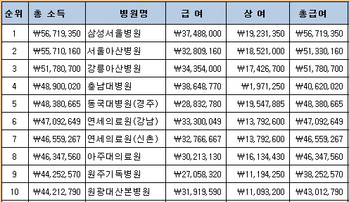 전공의 연봉 양극화 뚜렷…삼성서울병원 5600만원 1위