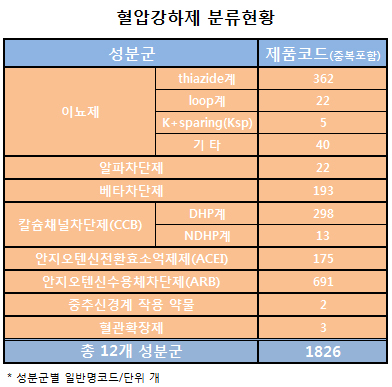 올메텍 등 고혈압약 적정사용 평가 1826품목 공개