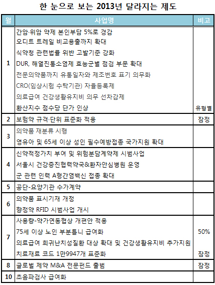 의약품 재분류…사용량협상 개편…향정약 RFID
