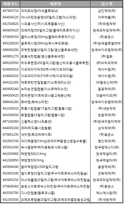 녹사필현탁액·트라콘정, 병용금기약 목록에 추가