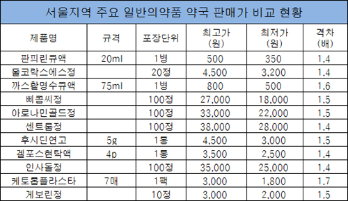 서울소재 약국, 일반약 판매가 최대 1.7배 차