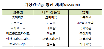 "모티리움-가스모틴 병용투여하면 1품목은 삭감"