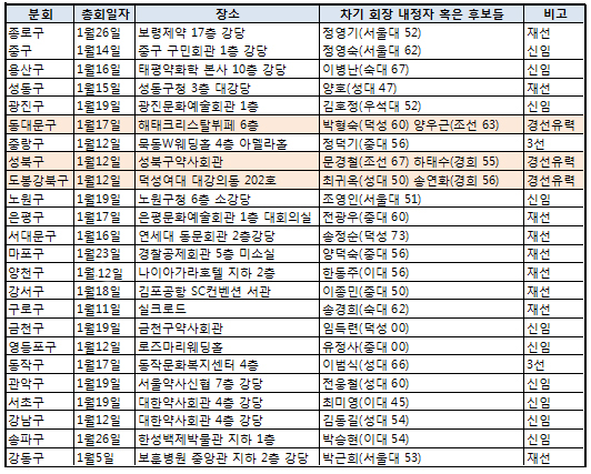 성북·영등포 등 3개지역 경선…여풍(女風) 거세게 불어