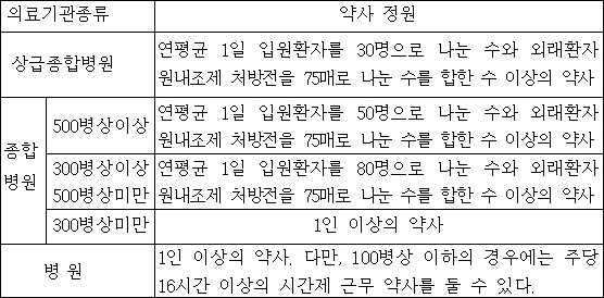 약사배출 2년 동안 전무…병원약사 인력난 이슈화