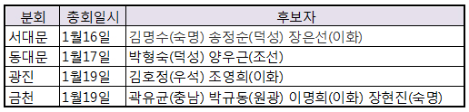 불붙은 분회 경선…동대문 등 4개분회 11명 출마
