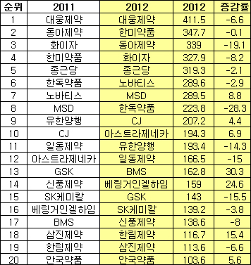 대웅, 처방액 4115억 1위…한미, 실적 상승 2위 '껑충'