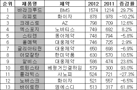 처방액 상위품목 보니…복합제 뜨고, 혈전제 지고