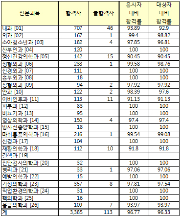 전문의 1차 시험 3385명 합격…113명 불합격