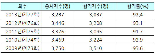 새내기 의사 3037명 배출…수석에 원광대 김시호 씨