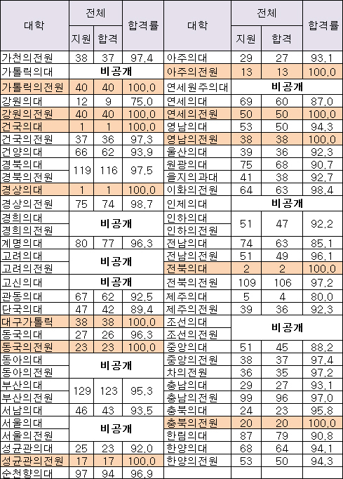 성대·연대 등 의전원 8곳 의사국시 100% 합격