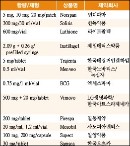 삼성서울병원, 트라젠타 등 신약 12개 품목 랜딩