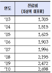 "하반기 추경예산시 의료급여비 반드시 확보해야"