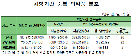 성분 다른 동일 효능 약 중복처방 연 390만건 발생