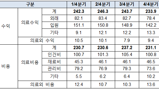 환자 감소로 지난해 하반기 병원경영수지 악화