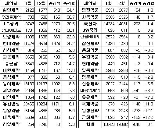 2013년 제약주 순조롭게 '출발'…시총 13조원 돌파