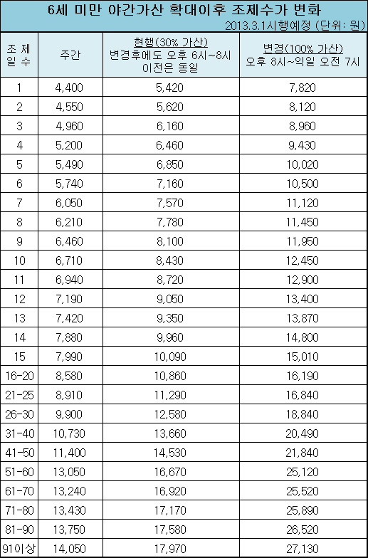 소아 3일분 야간조제료 8960원으로 인상