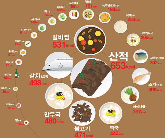 이대목동병원, '칼로리로 본 설 차례상 구성표' 발표