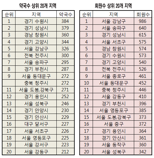 서울 최대상권 강남 3구 약국개업 여약사가 '접수'
